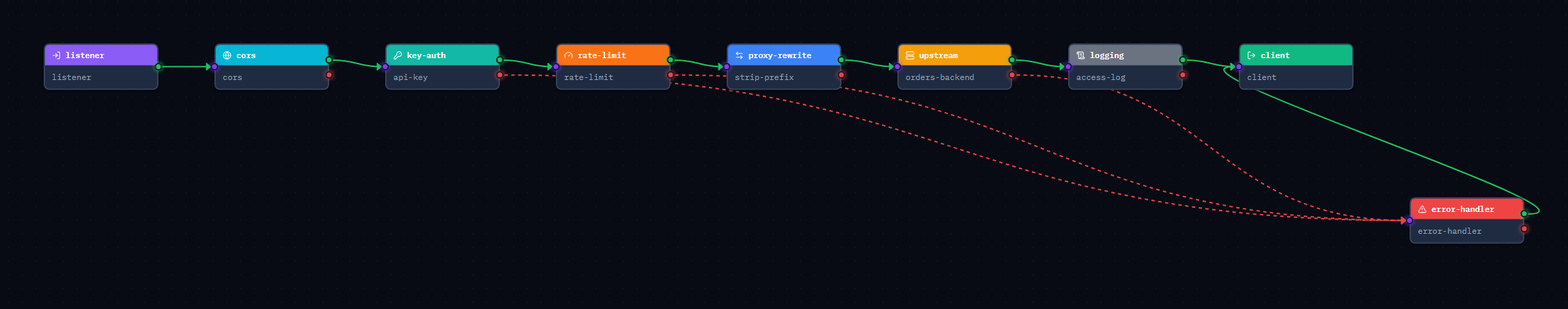 A policy graph: listener, cors, key-auth, rate-limit, proxy-rewrite, upstream and logging chained by green success edges, with red dashed error edges from key-auth, rate-limit and upstream converging on a shared error-handler.