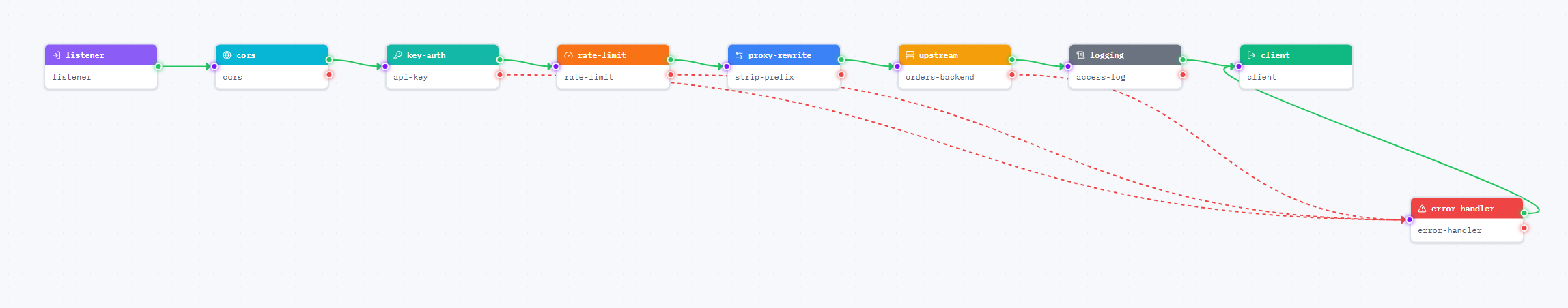 A policy graph: listener, cors, key-auth, rate-limit, proxy-rewrite, upstream and logging chained by green success edges, with red dashed error edges from key-auth, rate-limit and upstream converging on a shared error-handler.